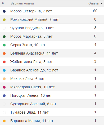 Результаты голосования на 17 марта 08.30